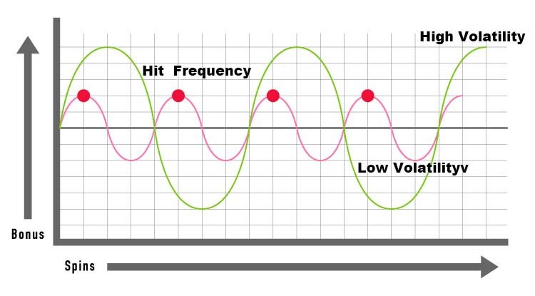 What is the relationship between RTP, volatility, and hit frequency?